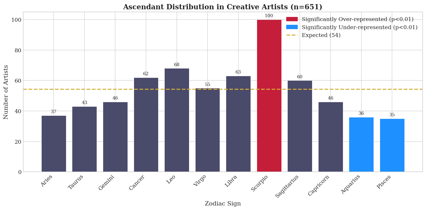 Figure 1: Ascending Sign Distribution in Creative Artists