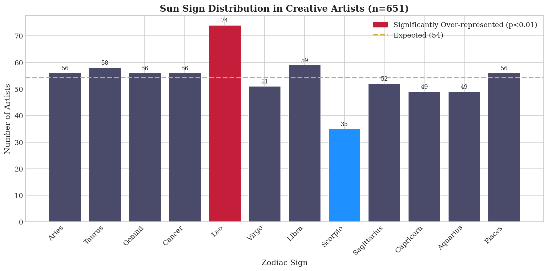 Figure 2: Sun Sign Distribution in Creative Artists