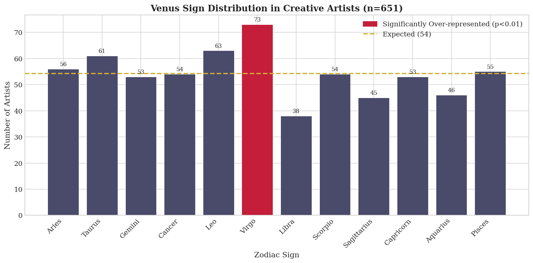 Figure 3: Venus Sign Distribution in Creative Artists