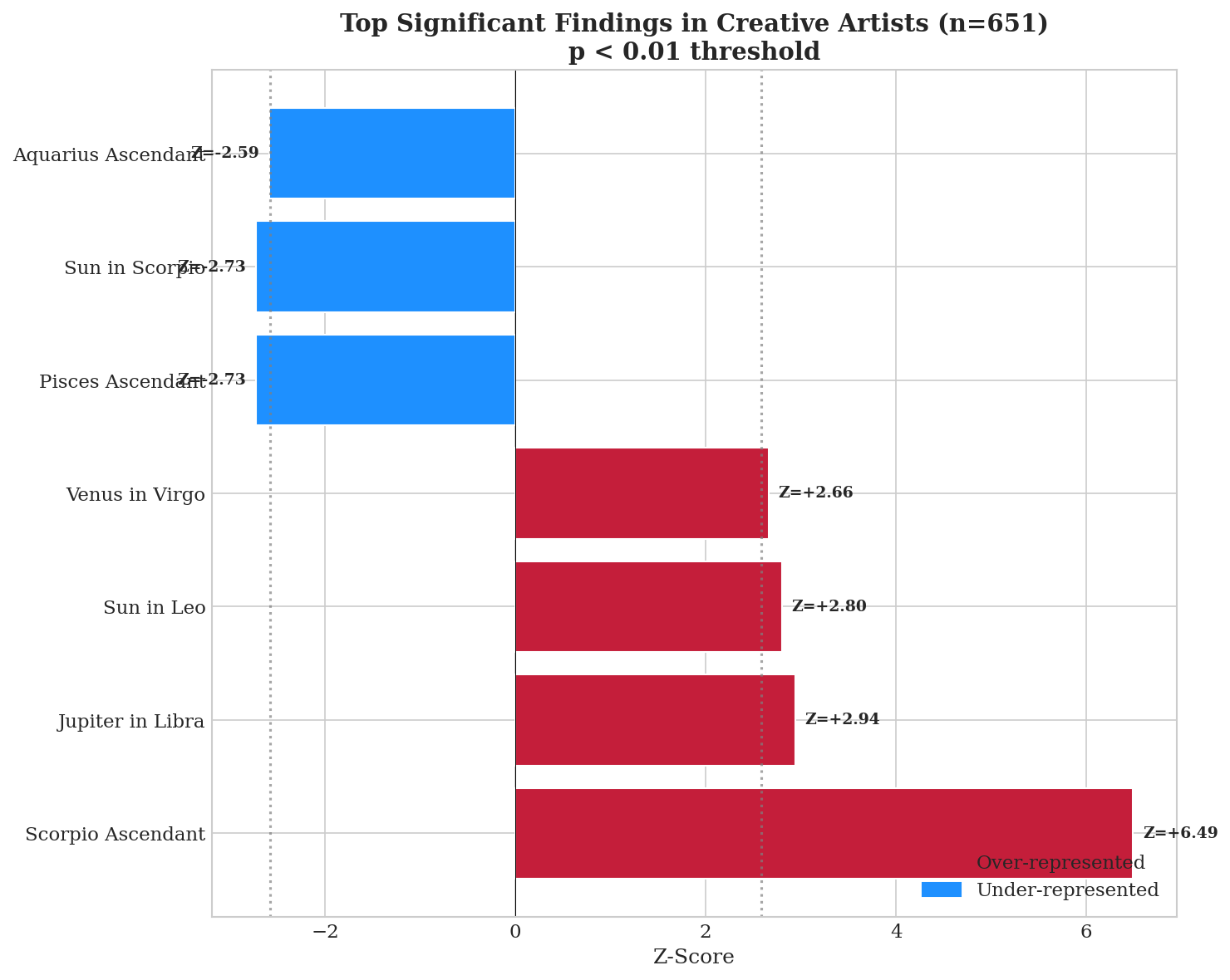 Figure 4: Summary of Top Significant Findings
