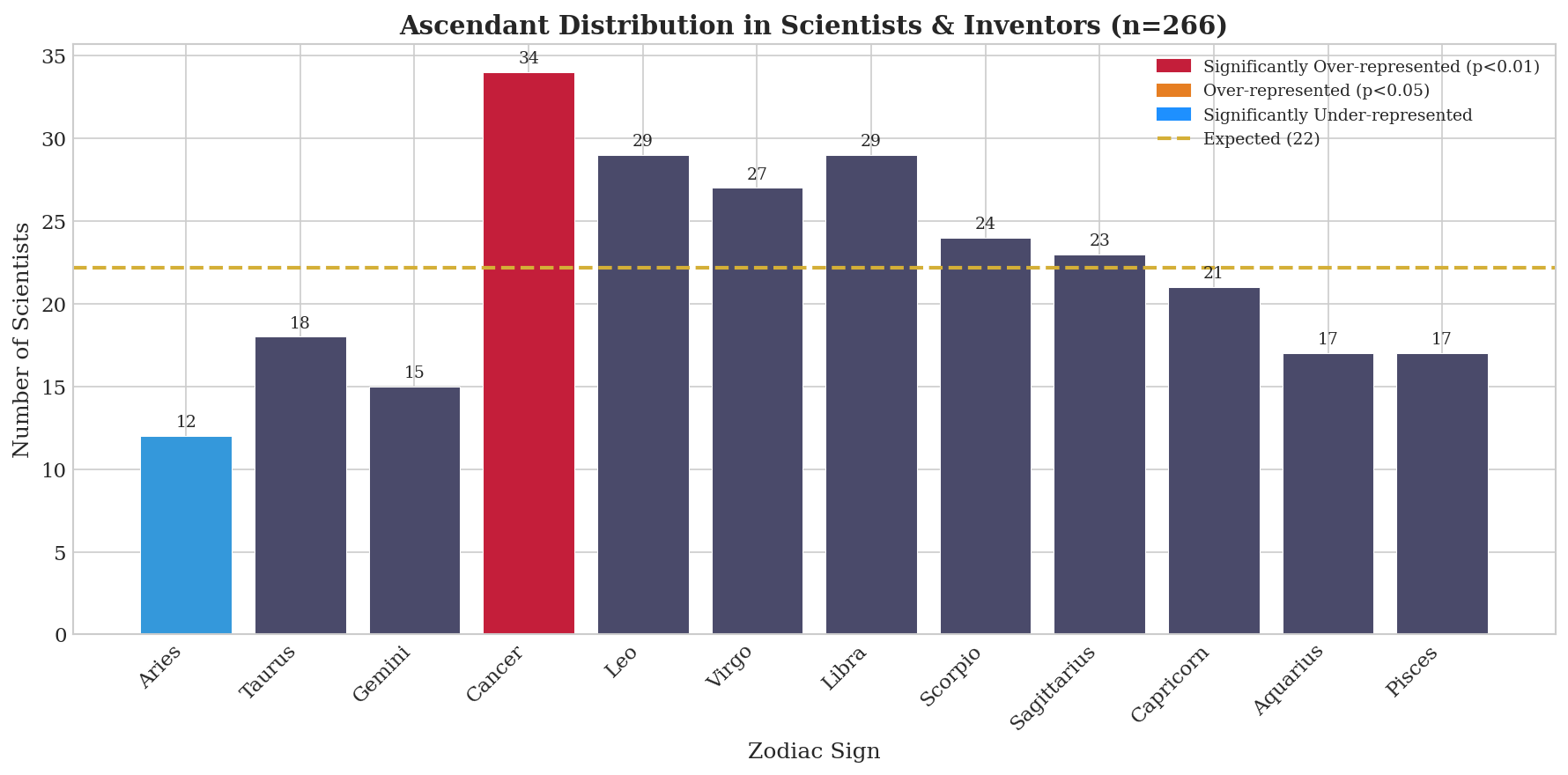 Figure 2: Ascending Sign Distribution in Scientists