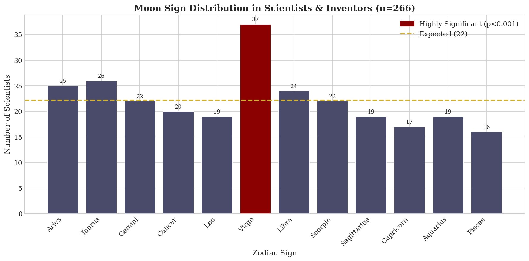 Figure 1: Moon Sign Distribution in Scientists