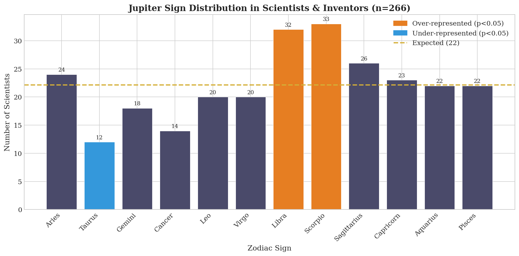 Figure 3: Jupiter Sign Distribution in Scientists