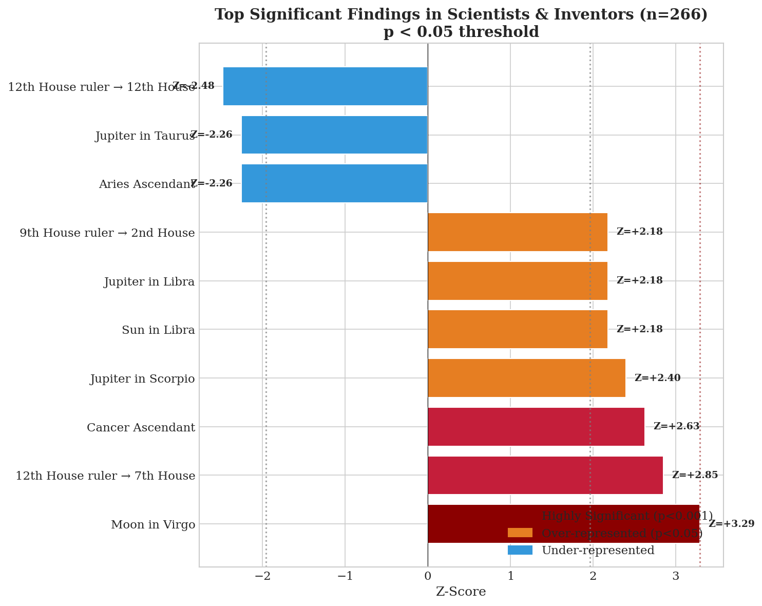 Figure 4: Summary of Top Significant Findings